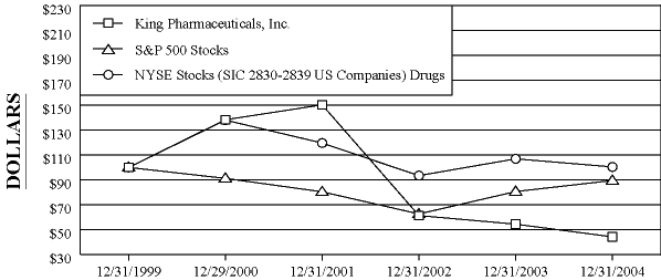 (PERFORMANCE GRAPH)